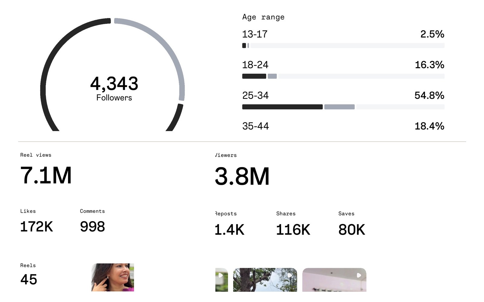 Instagram Insights export showing 7.1M reel views, 3.8M viewers and audience demographics over 90 days
